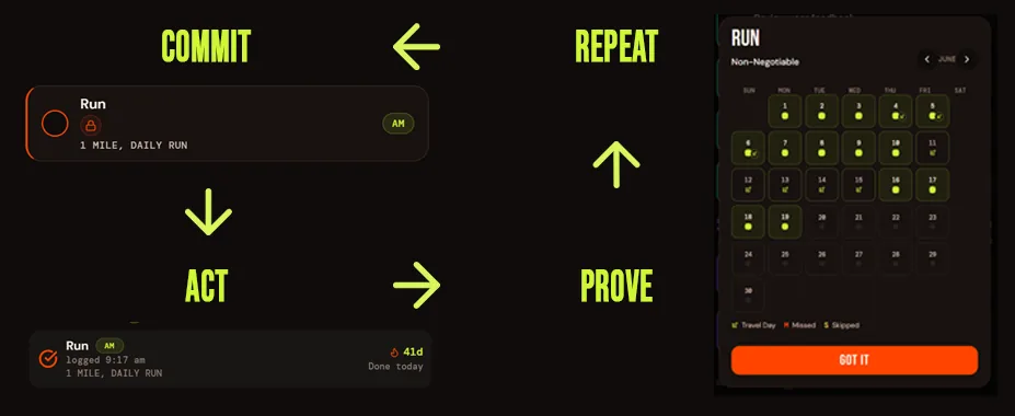 D/R accountability loop showing commit, act, prove, and repeat